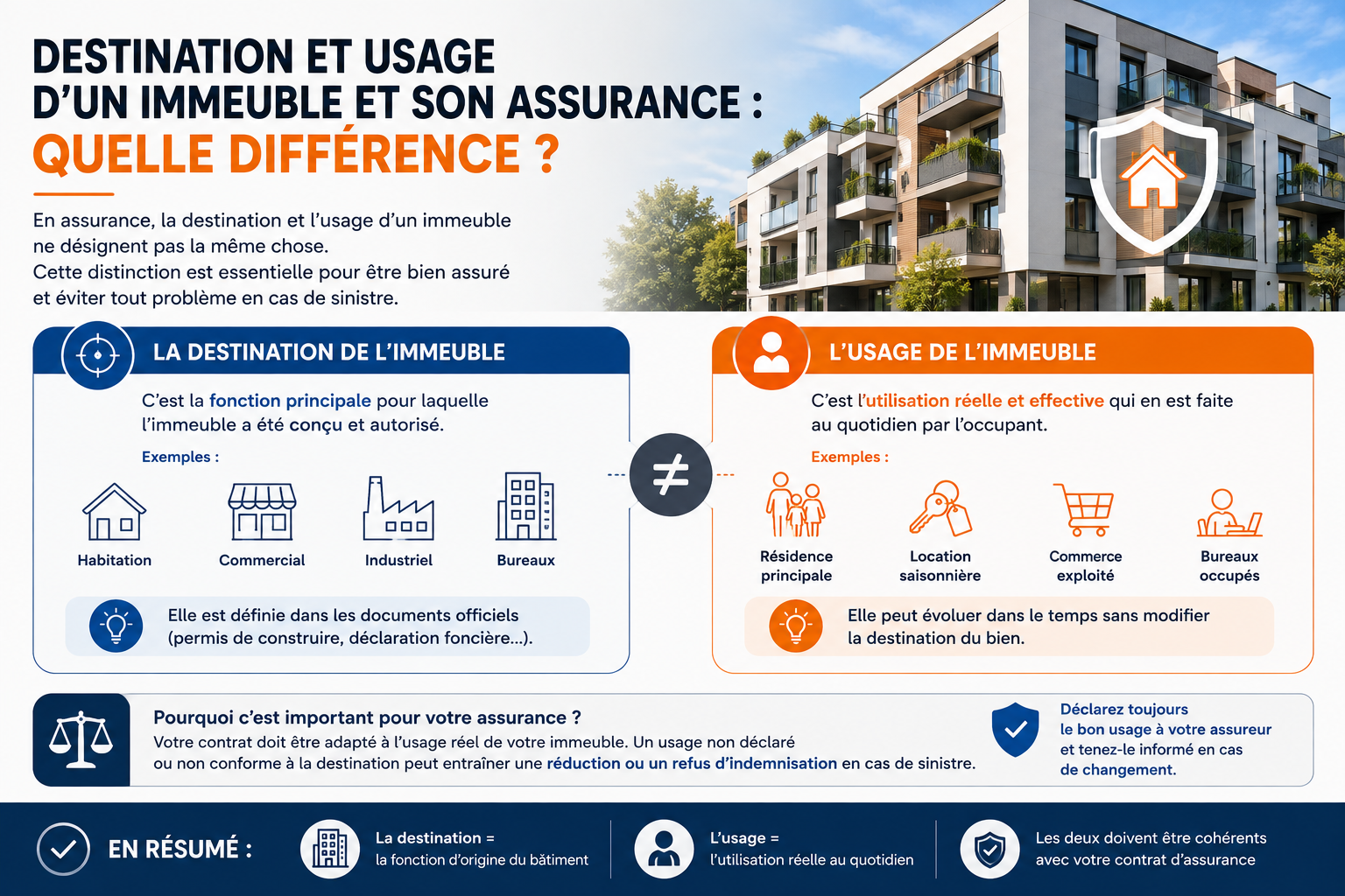 Destination et usage d’un immeuble et son assurance : quelle différence ?