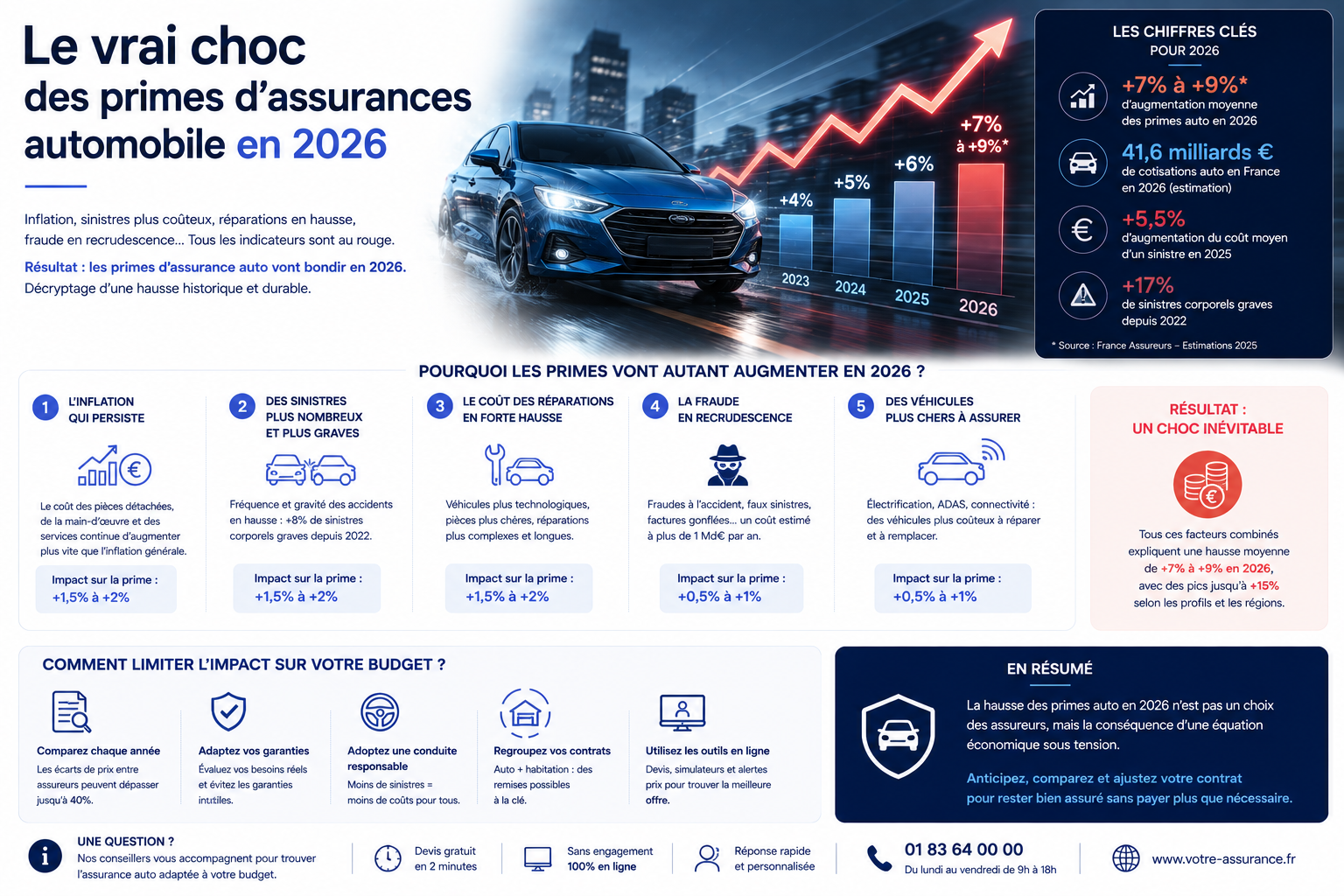 Le vrai choc des primes d’assurances automobile en 2026